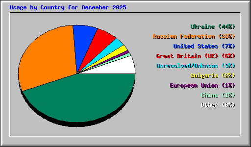 Usage by Country for December 2025