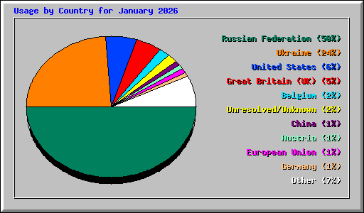 Usage by Country for January 2026