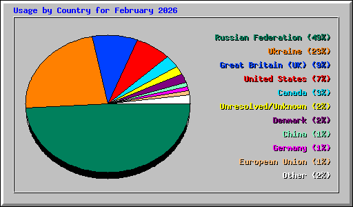 Usage by Country for February 2026