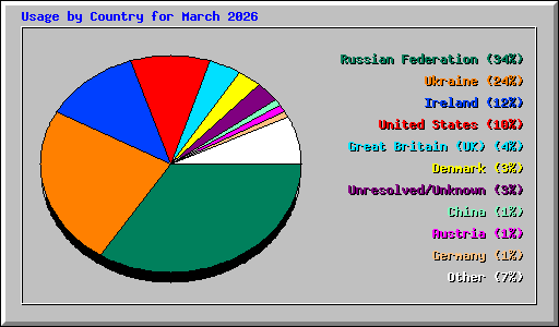 Usage by Country for March 2026