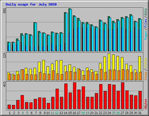 Daily usage for July 2020