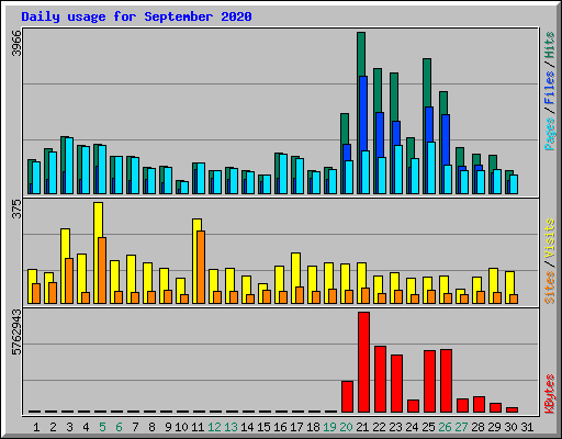 Daily usage for September 2020