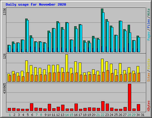 Daily usage for November 2020