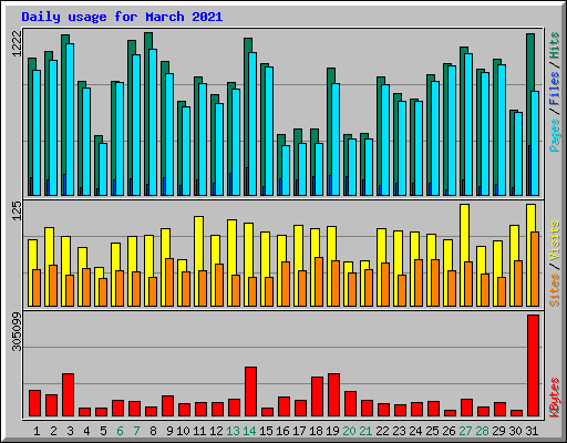 Daily usage for March 2021