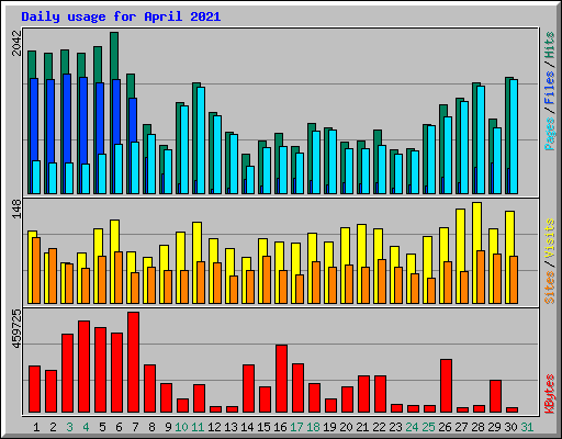 Daily usage for April 2021