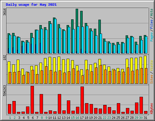 Daily usage for May 2021