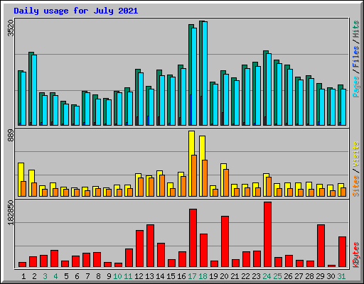 Daily usage for July 2021