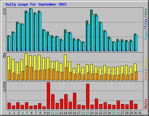 Daily usage for September 2021