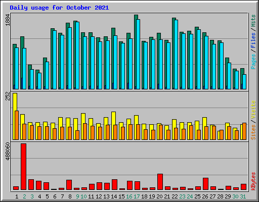 Daily usage for October 2021