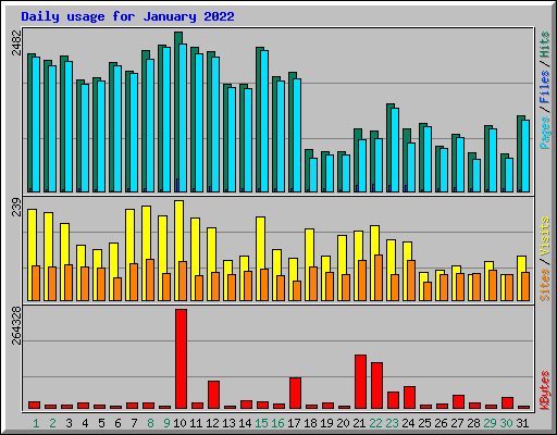 Daily usage for January 2022