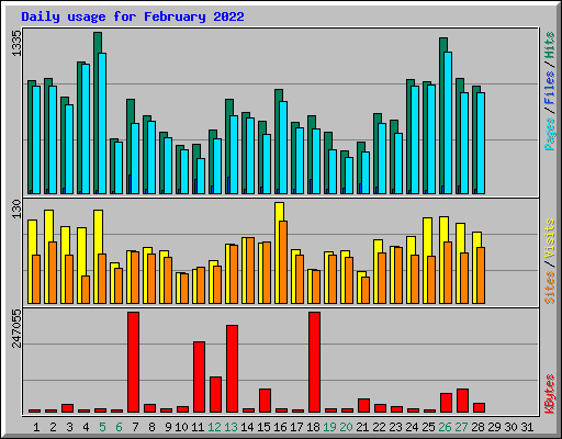 Daily usage for February 2022