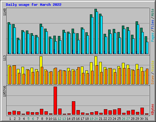Daily usage for March 2022