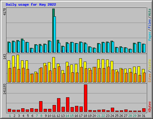 Daily usage for May 2022