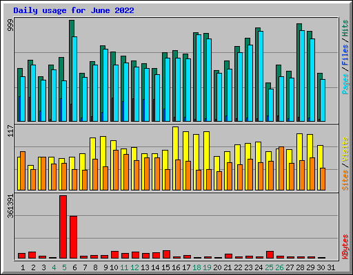 Daily usage for June 2022