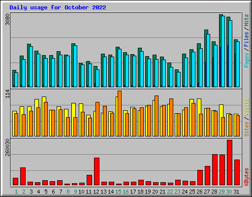 Daily usage for October 2022