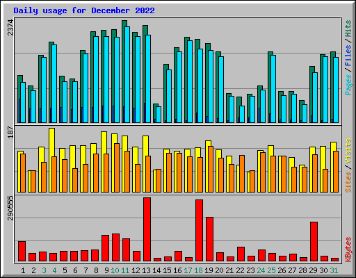 Daily usage for December 2022