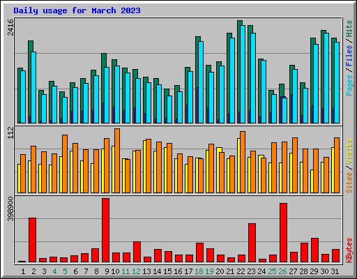 Daily usage for March 2023