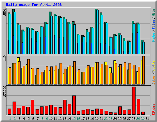 Daily usage for April 2023