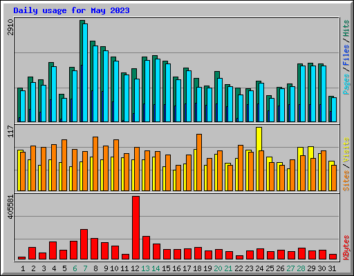 Daily usage for May 2023
