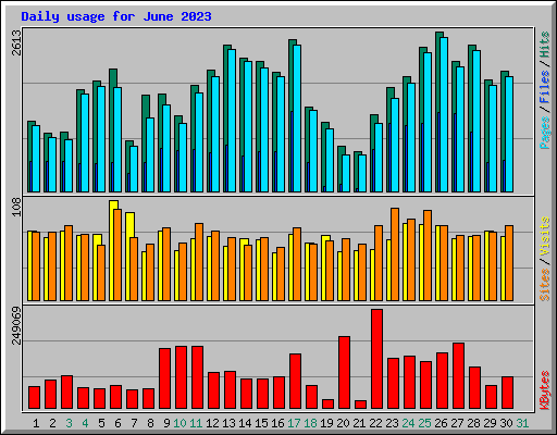 Daily usage for June 2023