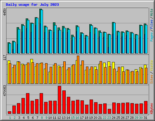 Daily usage for July 2023