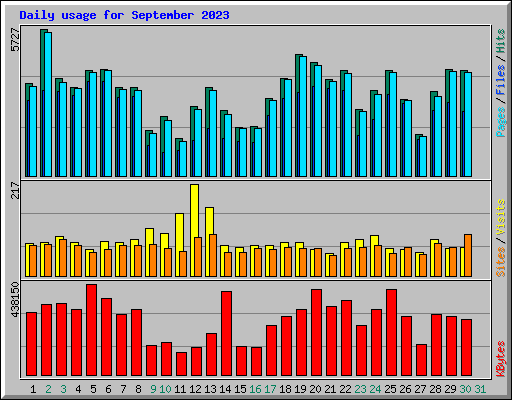 Daily usage for September 2023