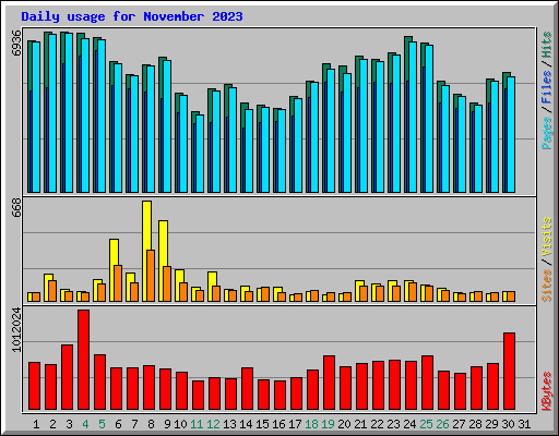 Daily usage for November 2023