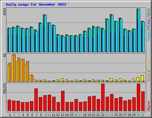 Daily usage for December 2023