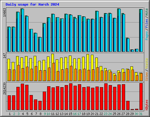 Daily usage for March 2024