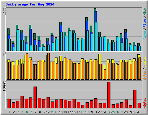 Daily usage for May 2024