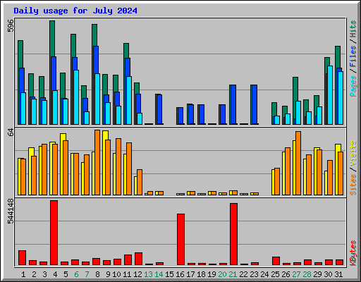 Daily usage for July 2024