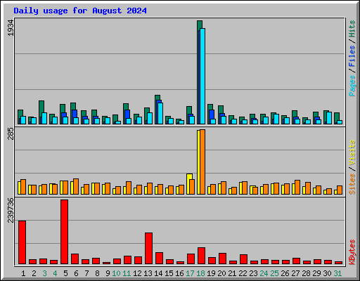 Daily usage for August 2024