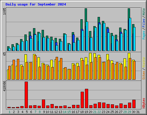 Daily usage for September 2024
