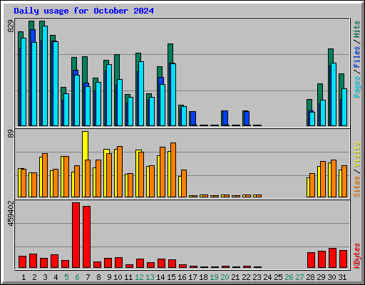 Daily usage for October 2024