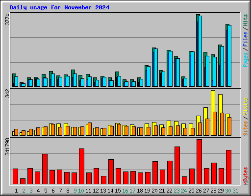 Daily usage for November 2024