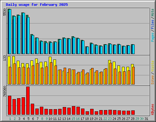Daily usage for February 2025