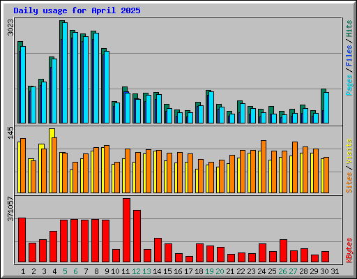 Daily usage for April 2025