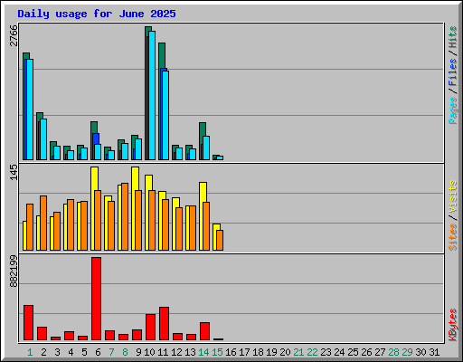 Daily usage for June 2025