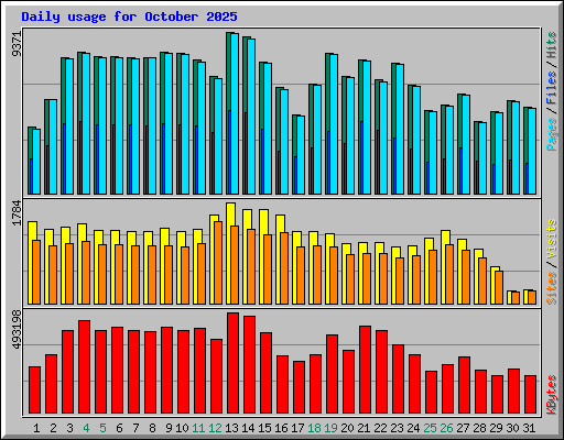 Daily usage for October 2025