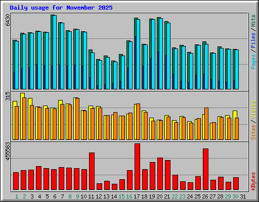 Daily usage for November 2025