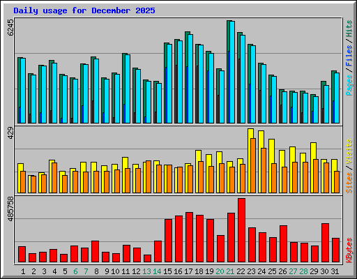 Daily usage for December 2025