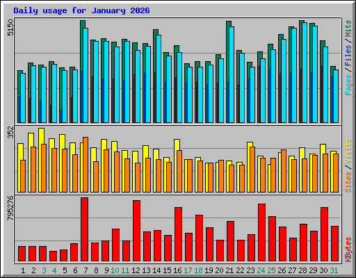 Daily usage for January 2026