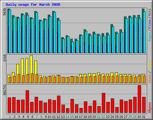 Daily usage for March 2026