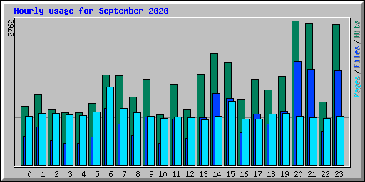 Hourly usage for September 2020