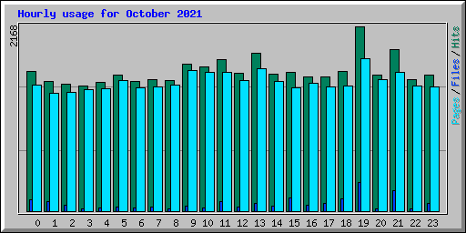 Hourly usage for October 2021