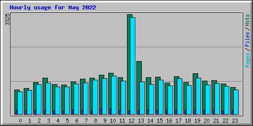 Hourly usage for May 2022