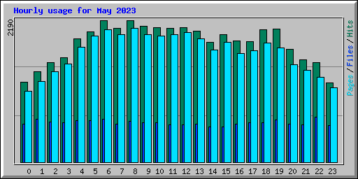Hourly usage for May 2023