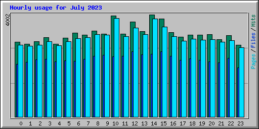 Hourly usage for July 2023