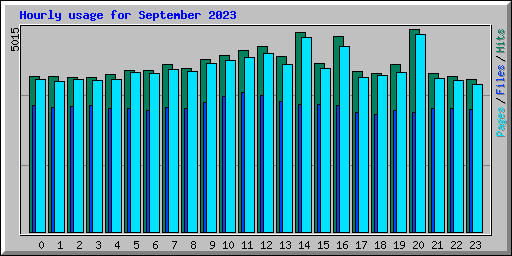 Hourly usage for September 2023