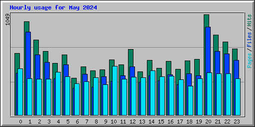 Hourly usage for May 2024